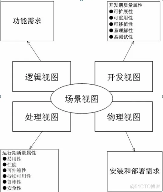 软件 应用 安全 架构 软件架构的应用_建模_03
